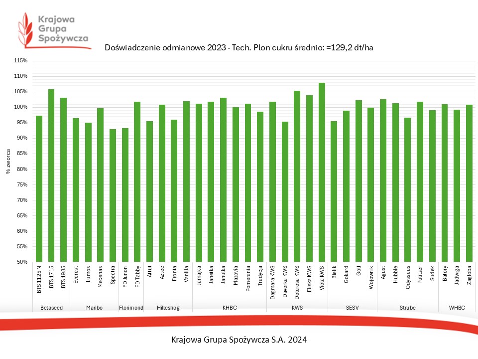 Wyniki doświadczenia odmianowego 2023 r.