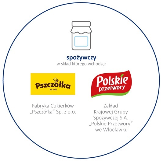 Segment spożywczy - logotypy Pszczółka, Polskie Przetwory