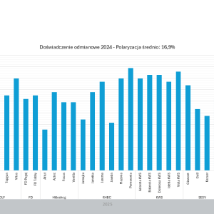 Doświadczenie odmianowe 2024 - zawartość cukru