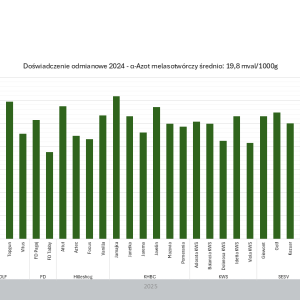 Doświadczenie odmianowe 2024 - azot melasotwóczy